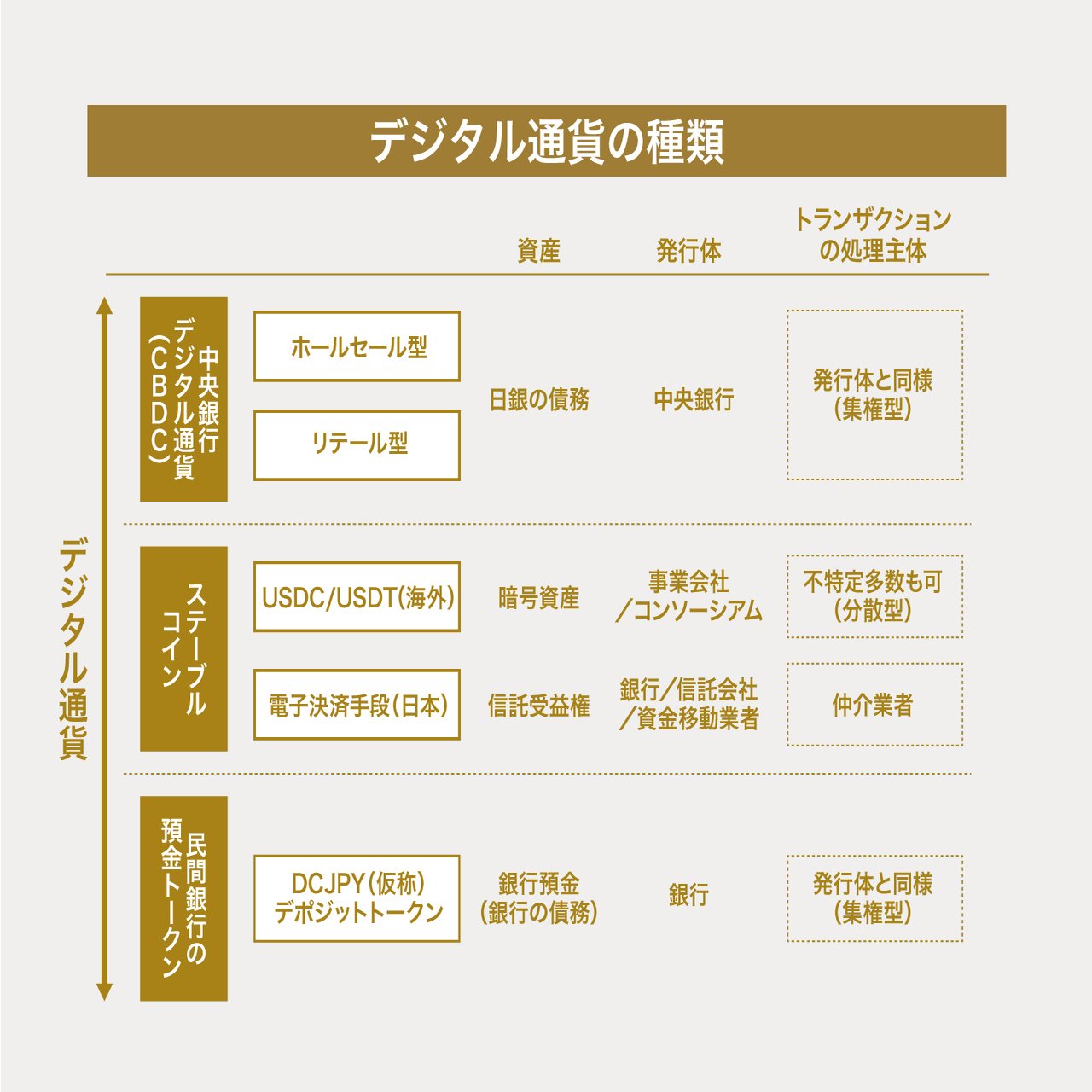 Web3の社会を支える３種類のデジタル通貨。それぞれ何がどう違う？｜De Beyond-デジタル通貨入門メディア【ディーカレットDCP】