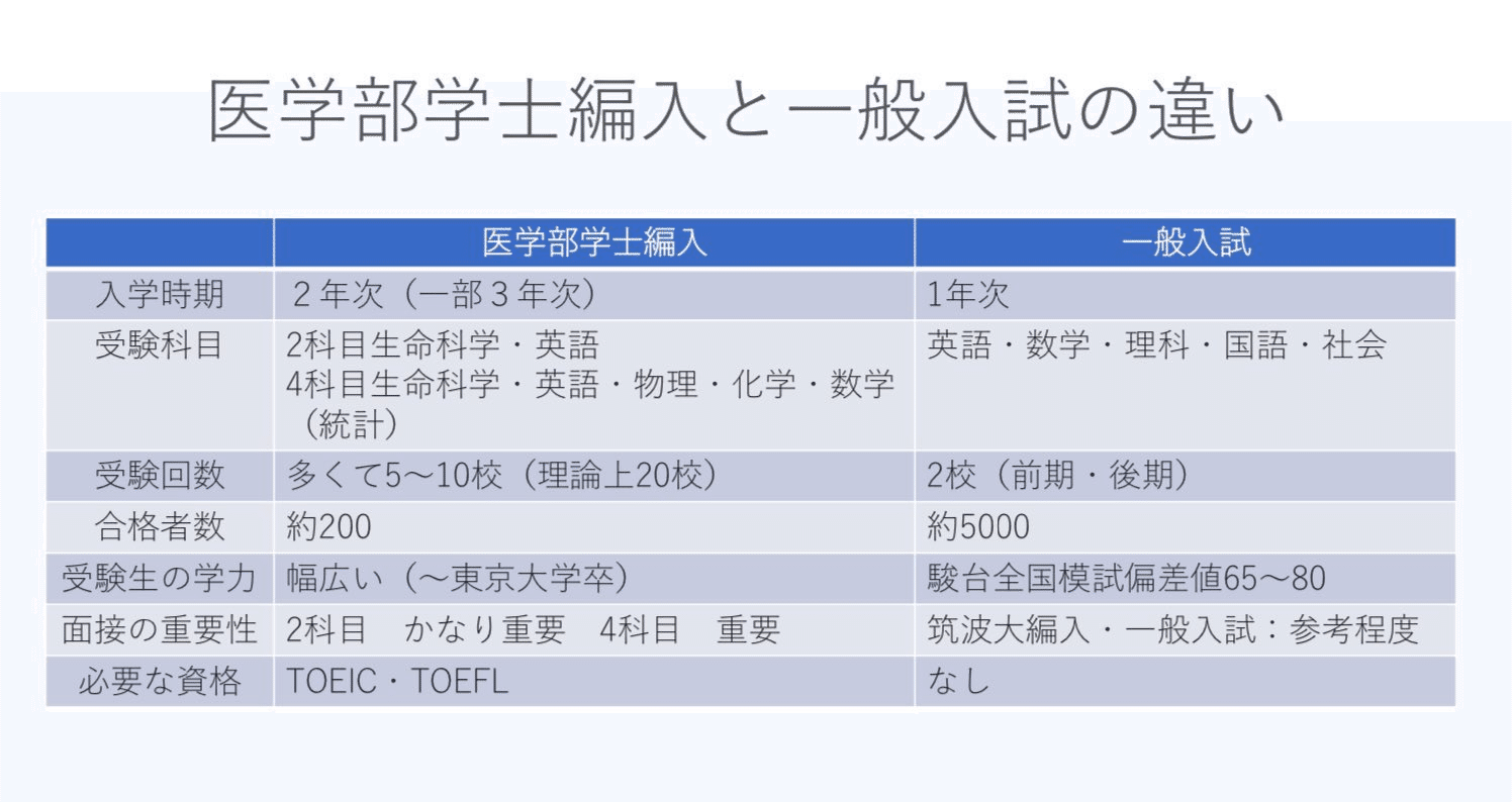 医学部学士編入試験対策 2025年度入試【保存版】｜医学部編入