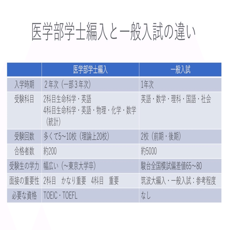 '21 医学部学士編入対策講座〜基礎シリーズ生命科学〜 21 医学部学士編入対策講座〜基礎シリーズ生命科学〜