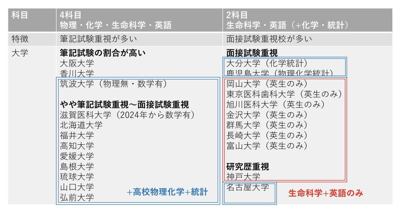 保存版】医学部学士編入試験対策｜わたるや