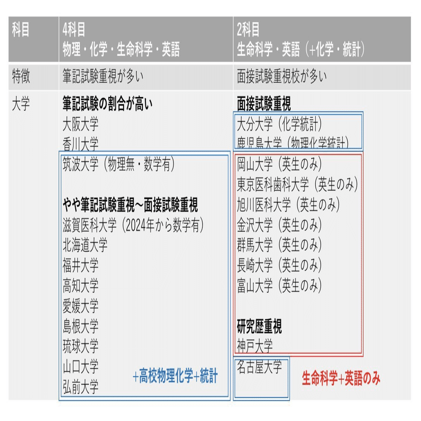保存版】医学部学士編入試験対策｜わたるや