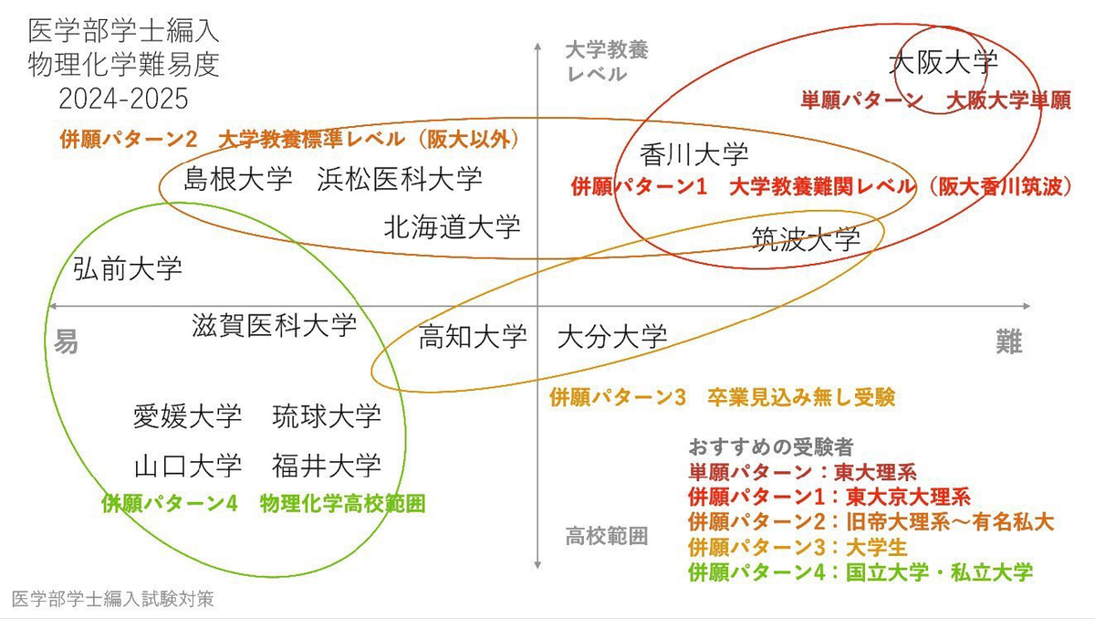 医学部学士編入】【最新含】北海道大学過去問11年分(令和5年度〜平成25年度) - 参考書