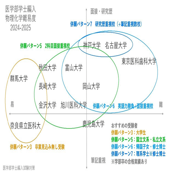 医学部学士編入 物理化学シリーズ 2022年度 医学部学士編入 物理化学