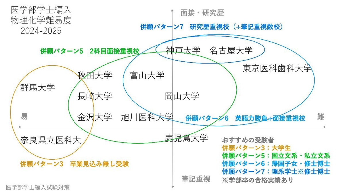 浜松医科大学医学部学士編入試験 6年分 面接資料つき 2024年】浜松医科大学 編入学試験（医学部医学科）のお知らせ