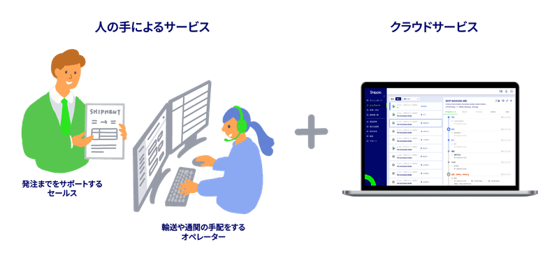 人の手によるサービス（発注までをサポートするセールスと、輸送や通関の手配をするオペレーター）とクラウドサービスの両方がある