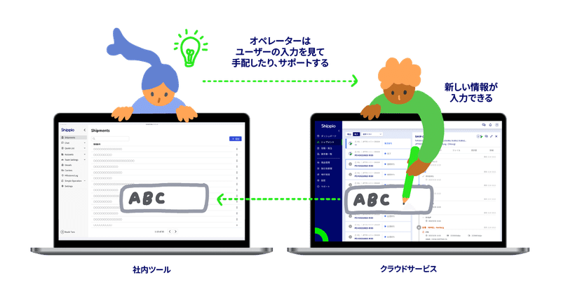 顧客が新しい情報を入力する、オペレーターはユーザーの入力を見て手配したりサポートする