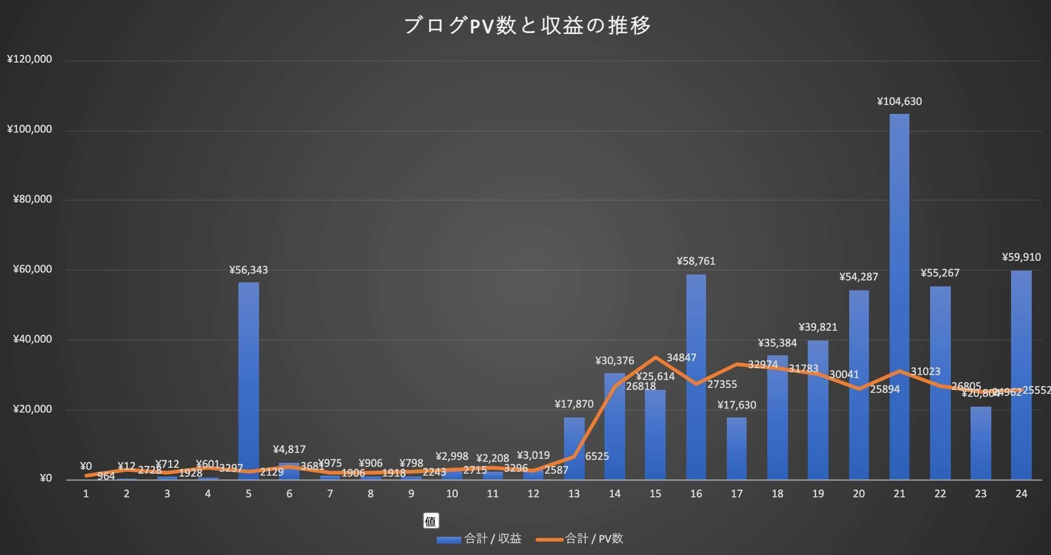 特化ブログ2年目で収益5桁を12か月継続できた7つのコツ！【実例あり】｜やきいも@プロンプト職人