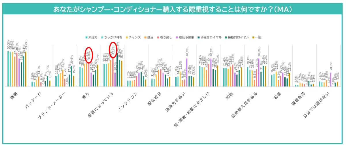 シャンプー・コンディショナーを購入する際に重視することのデータ