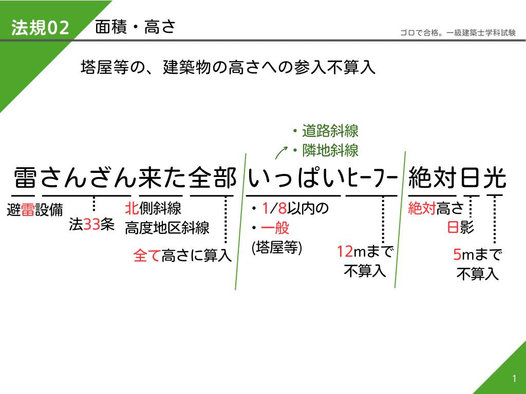 一級建築士学科語呂合わせ【法規02】面積・高さ/確認申請/一般構造