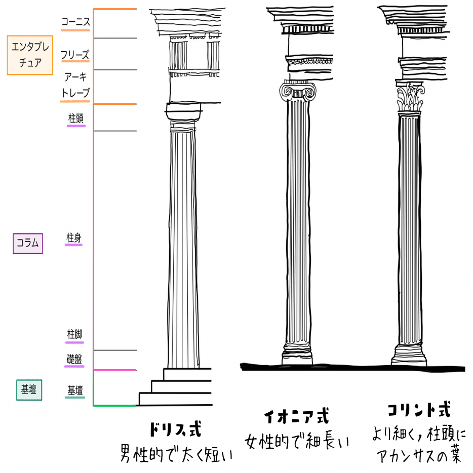 西洋建築史】ギリシャ建築のオーダー｜荘司 和樹（しょうじ かずき）