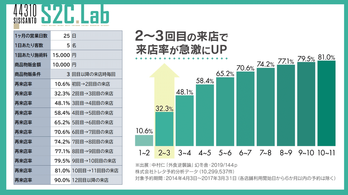 サロン開業10年で失う『総失客数と総損失額』分析。｜44310