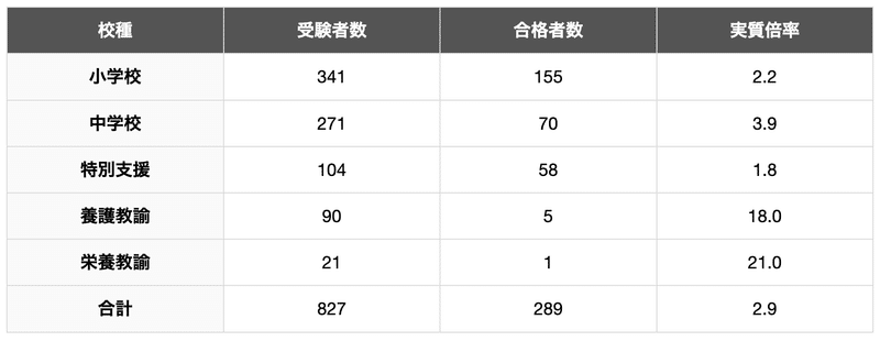 北九州市教員採用試験の倍率（令和6年度）