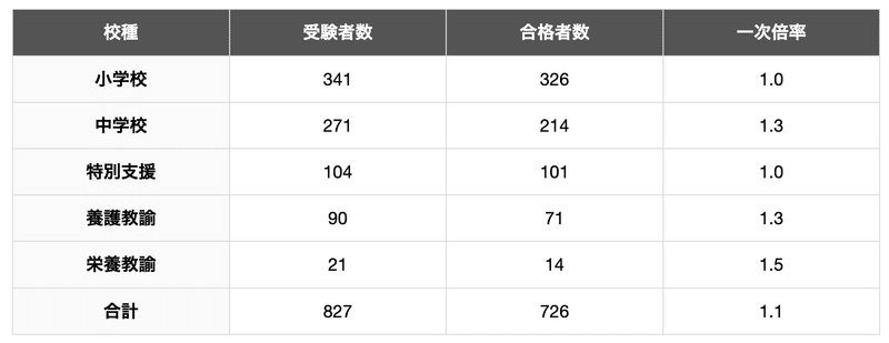 北九州市教員採用試験の一次試験倍率（令和6年度）