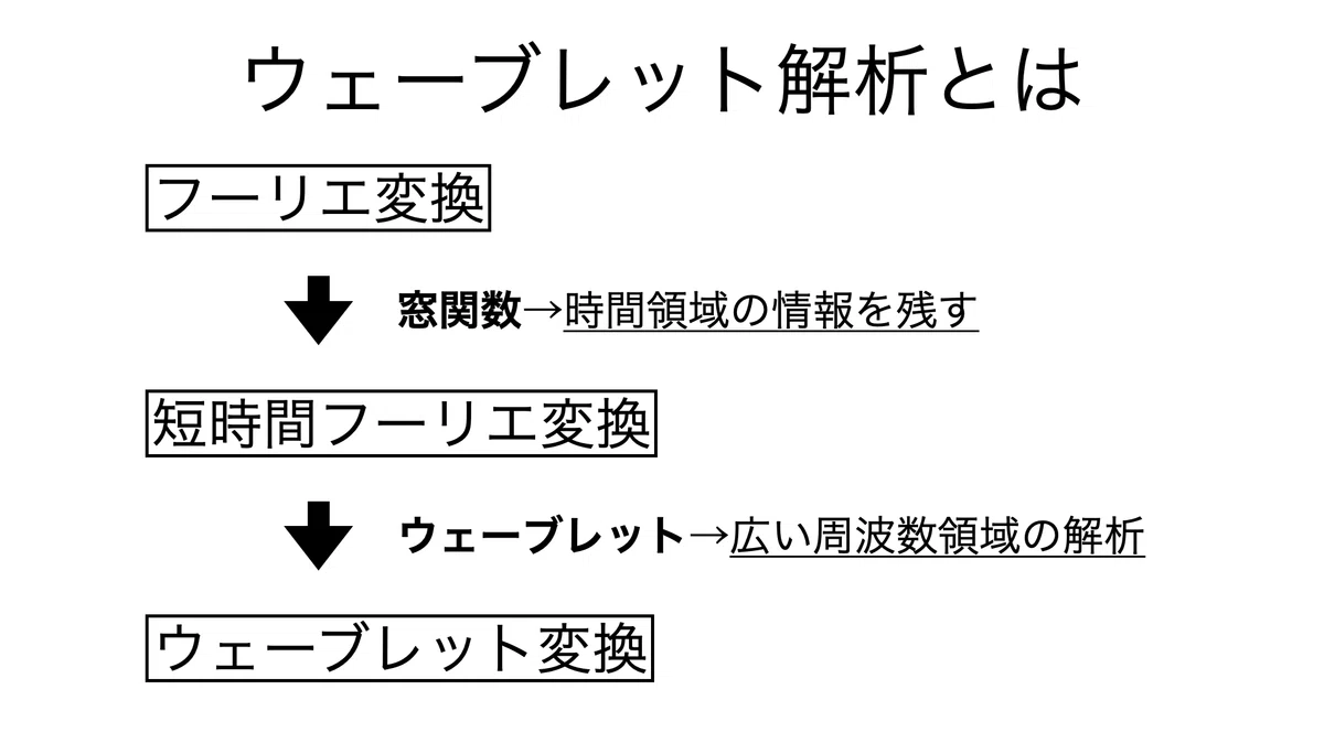 Scribe Does Math #82 Wavelet Analysis｜鈴華書記（Writer Rinka）