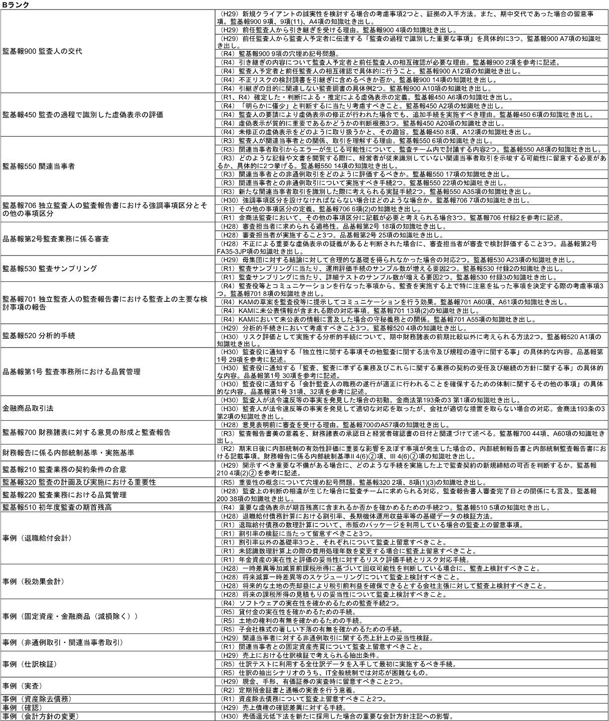 公認会計士 修了考査問題集 公認会計士・修了考査】まだ2年半ありますが、過去問・テキスト