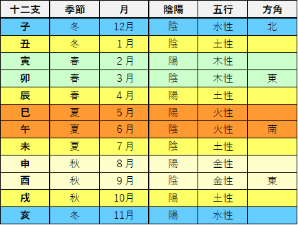 算命学について（その2）十干と十二支｜🎈算命コーチ 鞠🎈