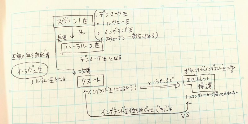 イギリス史③デーン人支配の終わり｜さとうりんこ