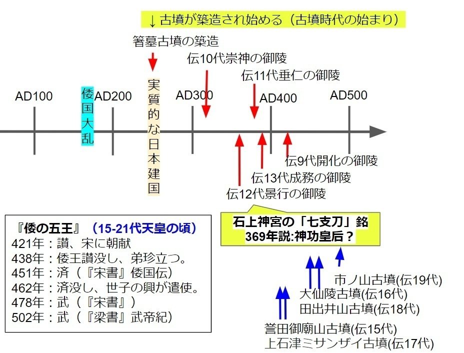 古代天皇の系図を読み解く⑨まとめ｜Yama JINJIN