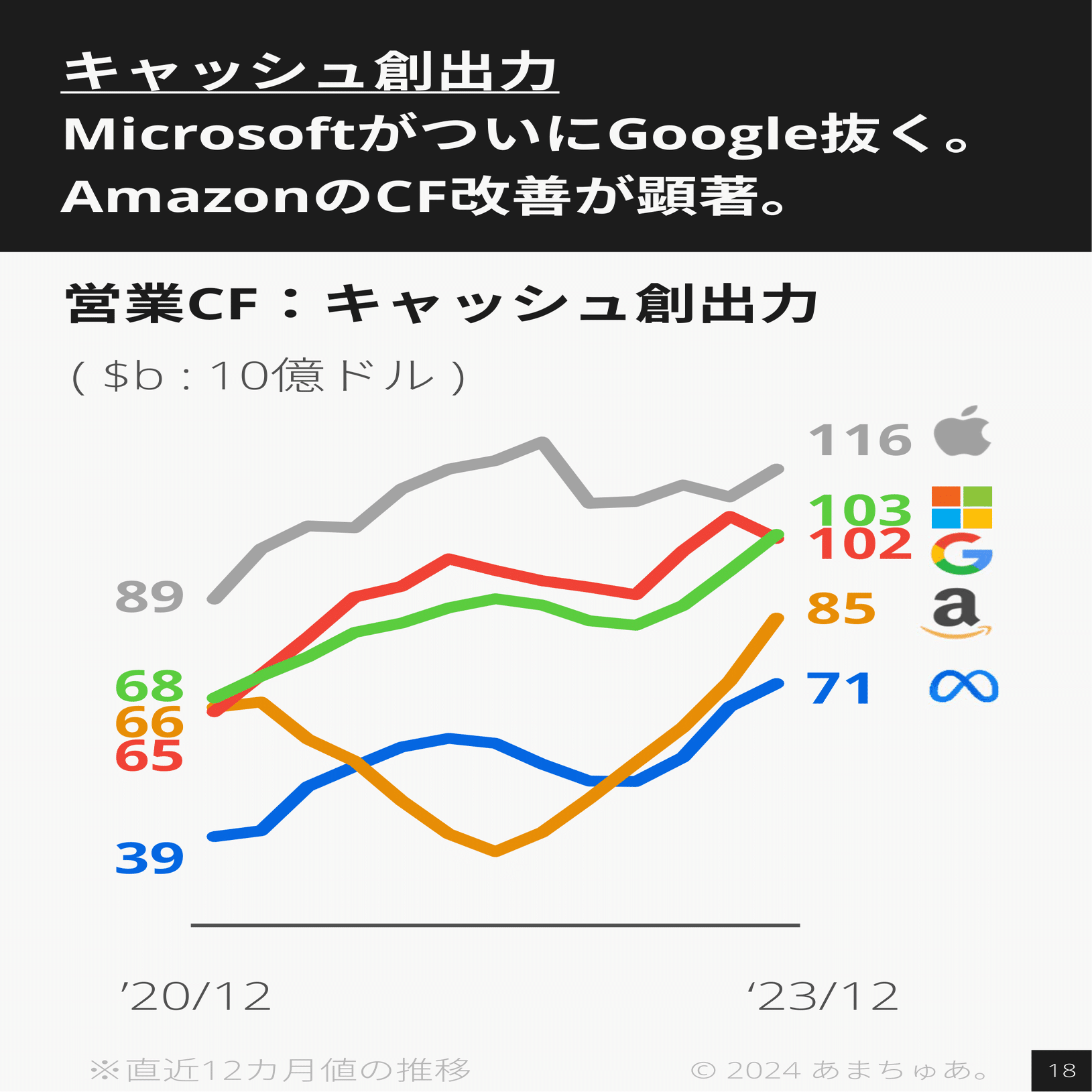 25年11月03日追記 【図解】GAFAMの最新決算を3分で見よう！ ～GAFAM ( GAFA ) の最新決算速報 FY23_12月期～｜あまちゅあ。