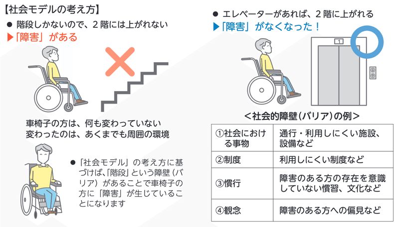 社会モデルの考え方を示した図。車椅子の方は階段があると2階に上がれないが、エレベーターがあることにより2階に上がれるようになった。周囲の環境が変わったことで「障害」がなくなったことを示している。「社会的障壁（バリア）の例」として「社会における事物」「制度」「慣行」「観念」も紹介している