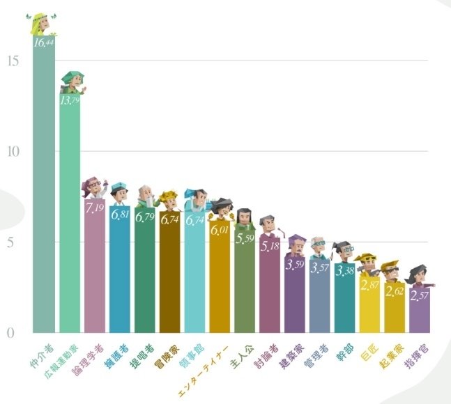 当たってる！？“MBTI”16タイプと日本人＆年収｜高杉晋作