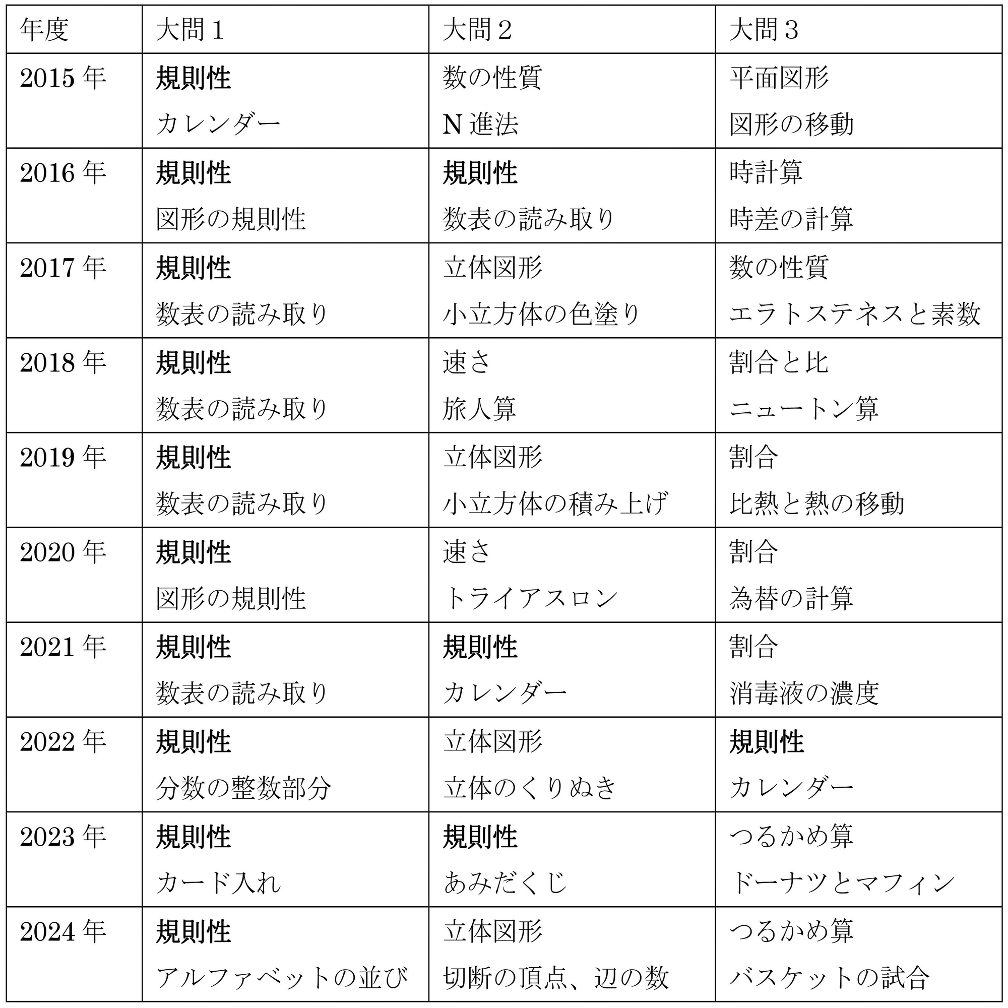 2022年 鎌倉学園中学校 合格への算数と特殊算と理科フルセット 600円お