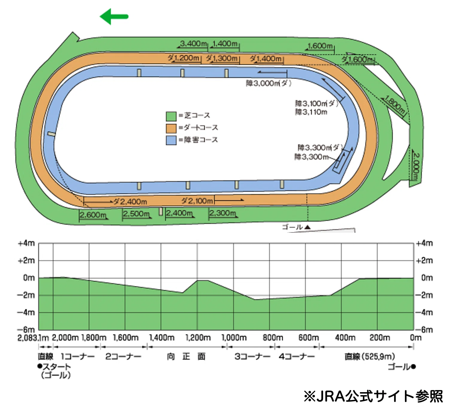 東京 1800m 芝