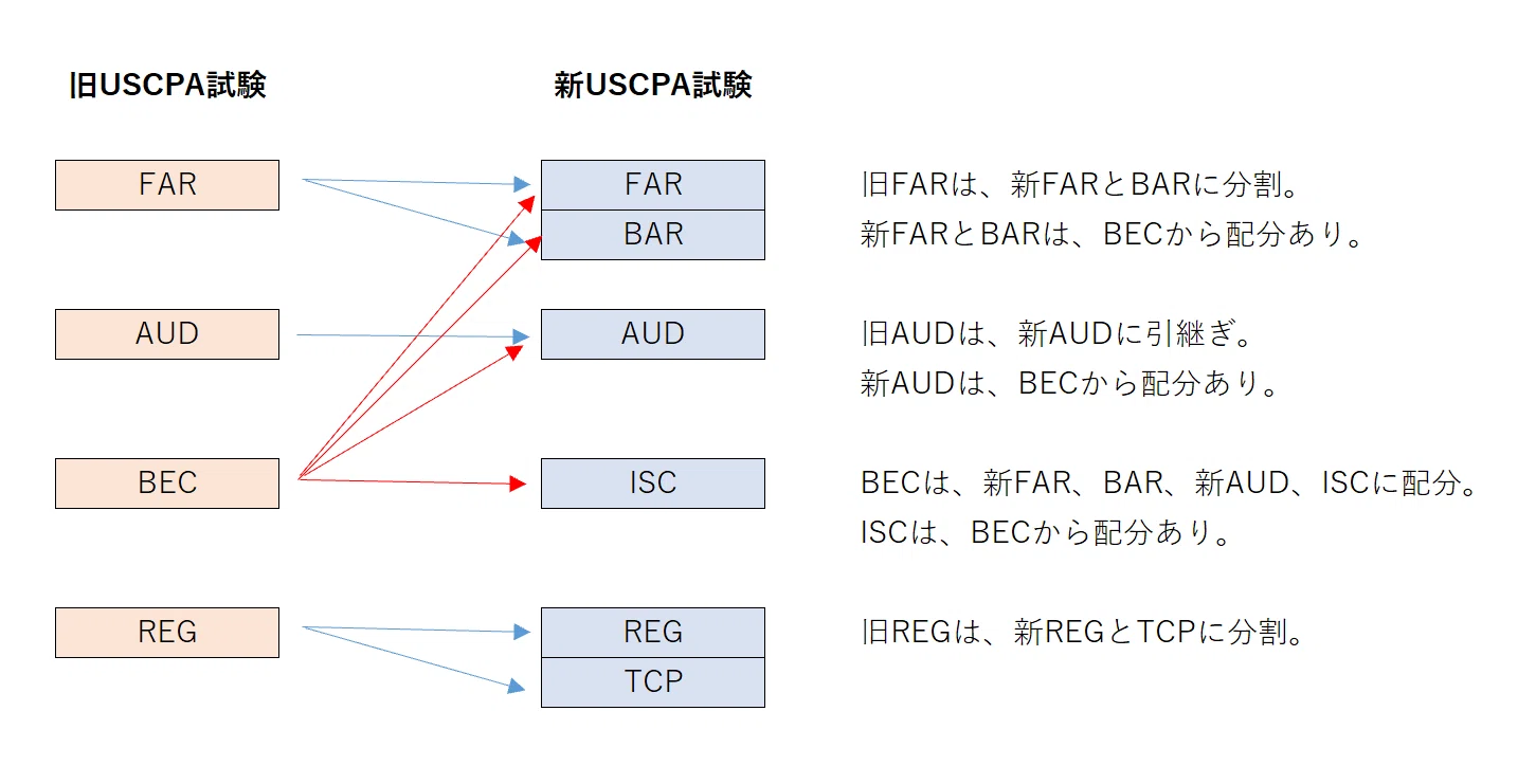 USCPA USCPA（米国公認会計士）試験制度|科目ごとの合格点についても 