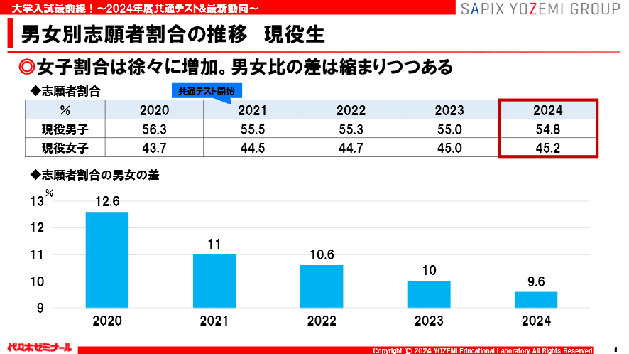 Part1 2024年度共通テストの概況｜代ゼミ教育総研note