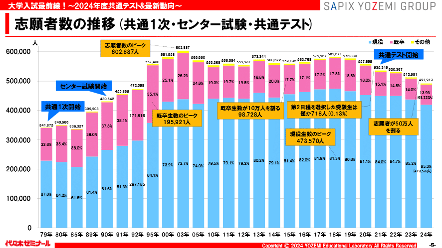 Part1 2024年度共通テストの概況｜代ゼミ教育総研note