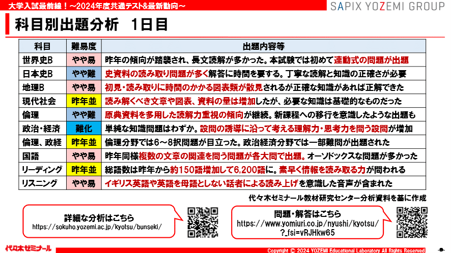 Part1 2024年度共通テストの概況|代ゼミ教育総研note Part1 2024年度共通テストの概況|代ゼミ教育総研note