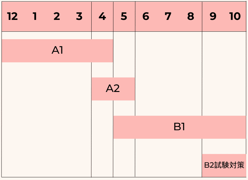 フランス語完全初心者がフルタイムで働きながら11ヶ月でB2試験に合格