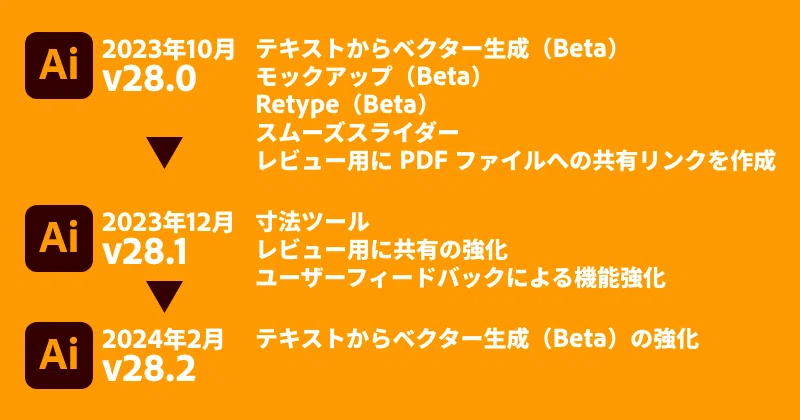 Illustratorデスクトップ版 v28.0 / v28.1 / v28.2 アップデートの内容