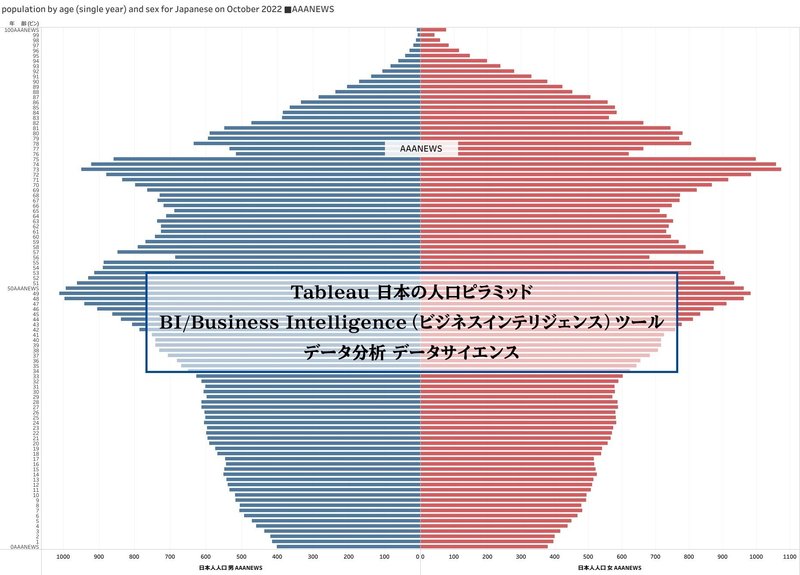 Tableau 日本の人口ピラミッド population pyramid Japan each year and sex 年齢別/各歳別 性差/男女別のグラフを作成。BI/Business Intelligence（ビジネスインテリジェンス）ツール。日本の人口をグラフで表示 データ可視化 データビジュアライゼーション データ分析。日本の年齢中央値は48.5歳前後。高齢者人口比率 29.1%。少子高齢化社会の日本。日本の総人口 1億2494万7千人・日本人人口 1億2203万1千人。
