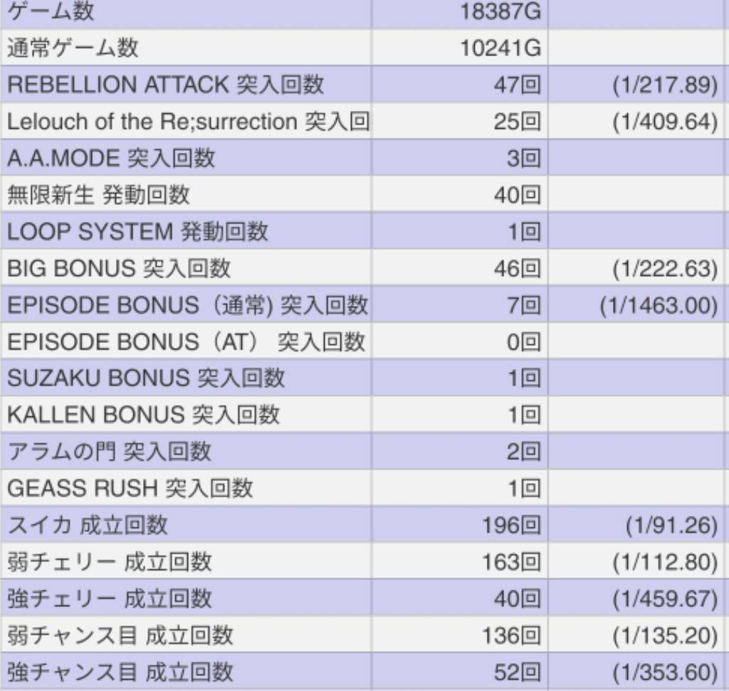 スマスロ コードギアス 設定5&6確データ分析 閉店QR×5台分 スマスロ コードギアス 設定5&6確データ分析 閉店QR×5台分