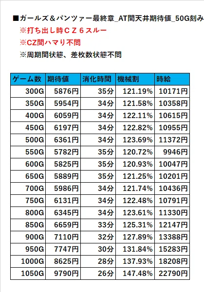スルー回数別AT間天井期待値（6スルー）【ガールズ＆パンツァー最終
