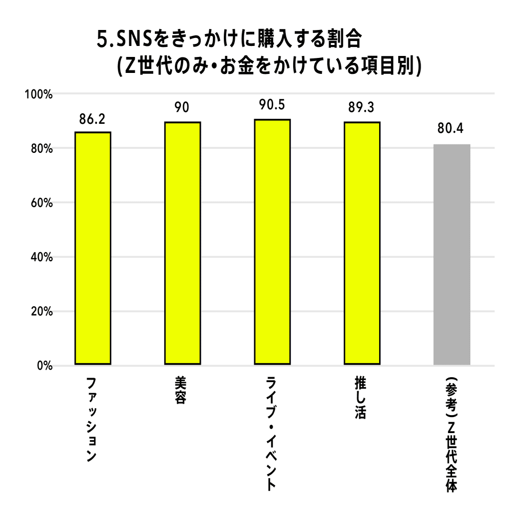 Z世代の購買行動調査］Z世代は何にお金をかけている？最も多い購入の