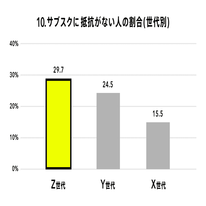 Z世代の購買行動調査］Z世代は何にお金をかけている？最も多い購入の