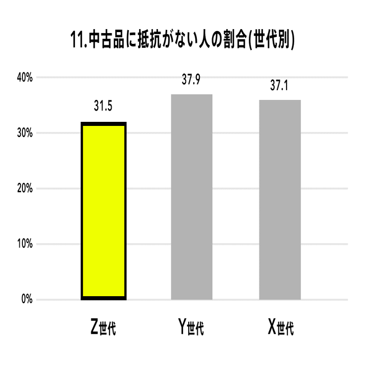 Z世代の購買行動調査］Z世代は何にお金をかけている？最も多い