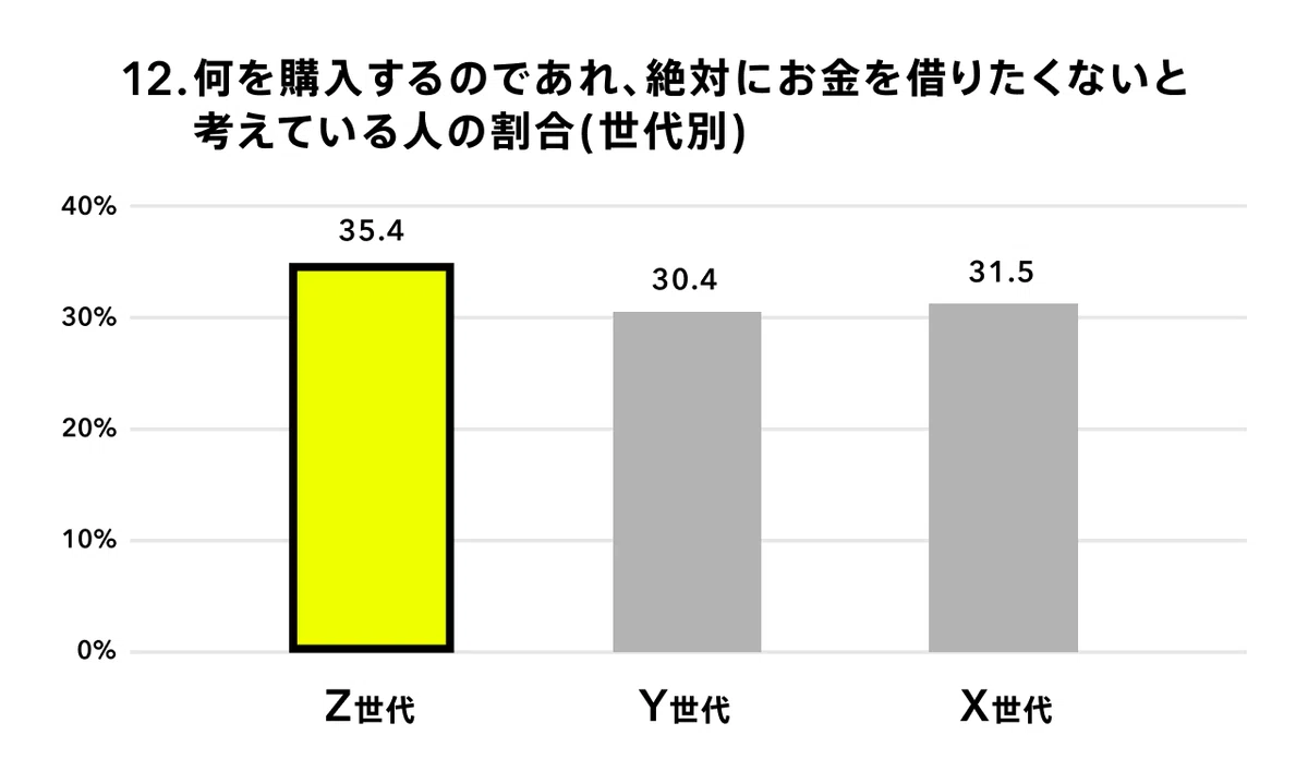 Z世代の購買行動調査］Z世代は何にお金をかけている？最も多い購入の
