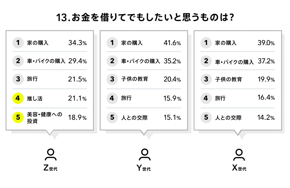 Z世代の購買行動調査］Z世代は何にお金をかけている？最も多い