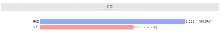 Knowns Biz調べ：デモグラフィック分析_ワークマン　現在購買層