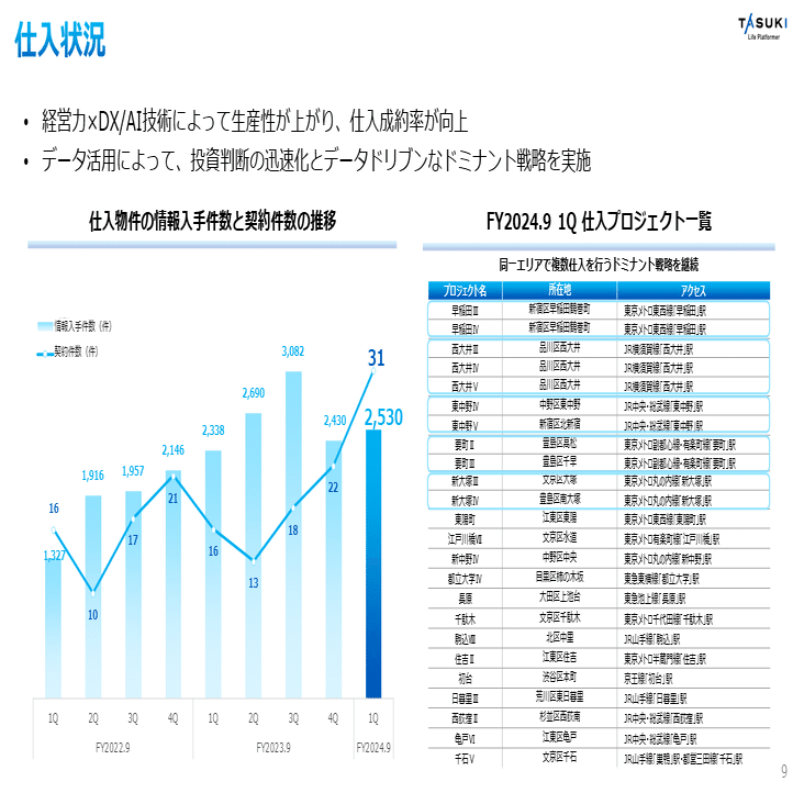 タスキ】2024.9 1Q決算補足｜株式会社タスキホールディングス（証券コード：166A）