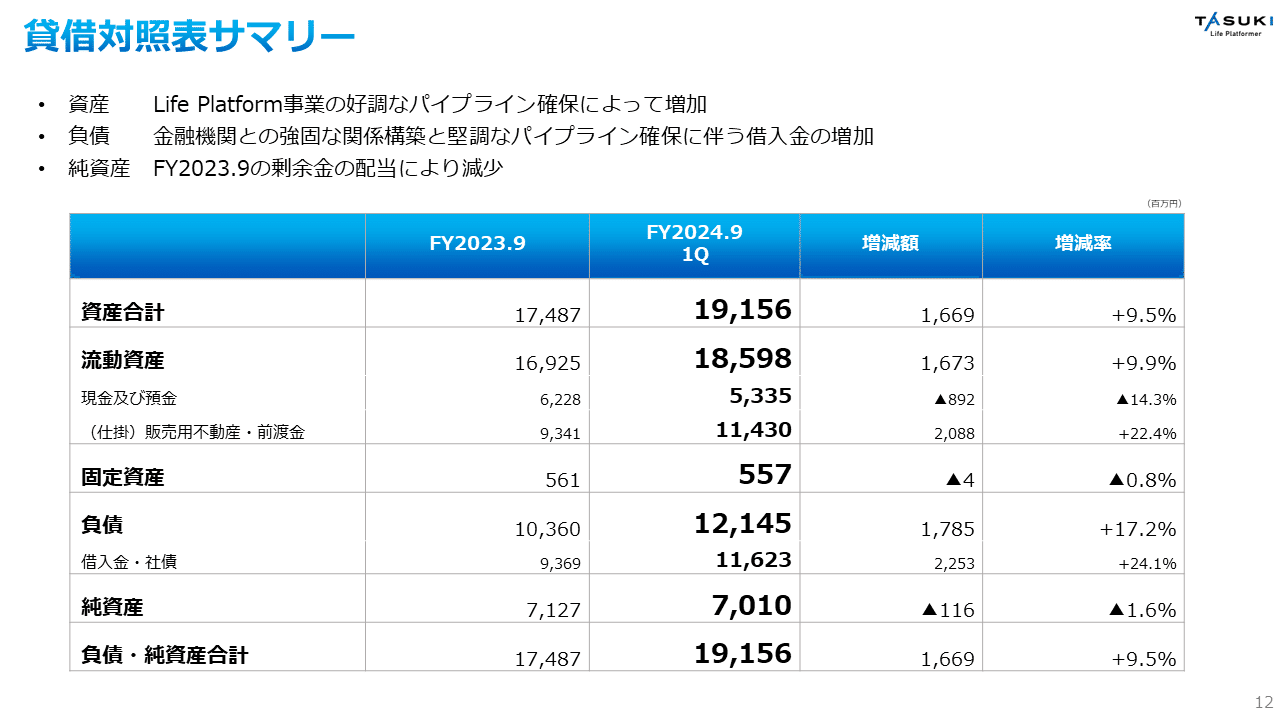 タスキ】2024.9 1Q決算補足｜株式会社タスキホールディングス（証券 