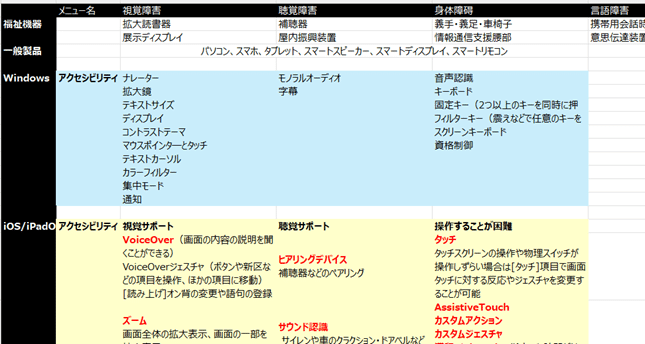 縦軸にOS名、横軸に困りごと（視覚障害、聴覚障害、身体障碍、言語障害）をおいて、それぞれの機能のメニュー名や機能名を記載したマトリックス表。