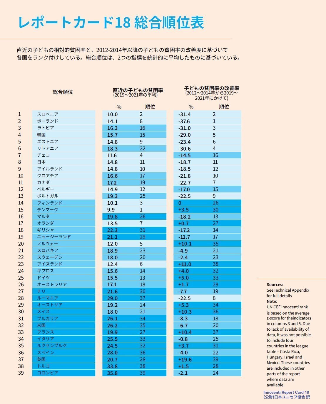 ユニセフ、「豊かさの中の子どもの貧困」に関する報告書を発表：日本は