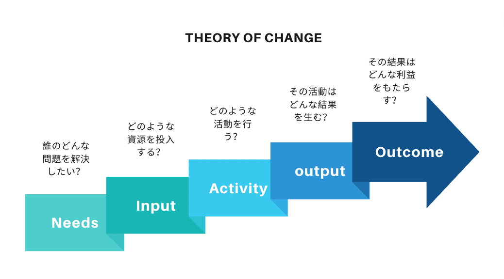 教育の効果はどう測る？① セオリーオブチェンジ｜教育のスゴい論文