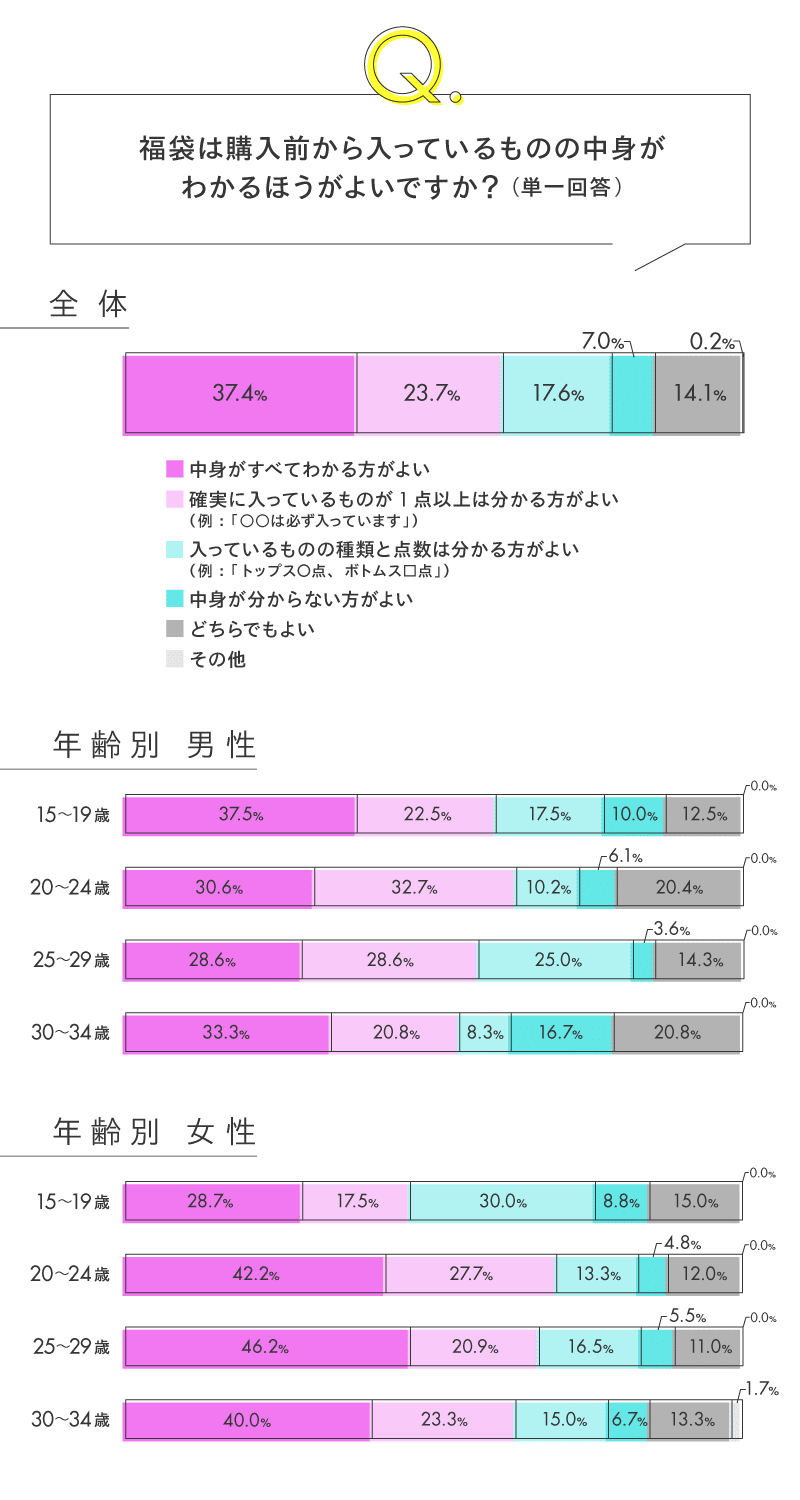 リサーチ】2024年の福袋、Z世代はいくつ買った？中身は見えたほうがよい？満足度は？｜PROMOTION+B