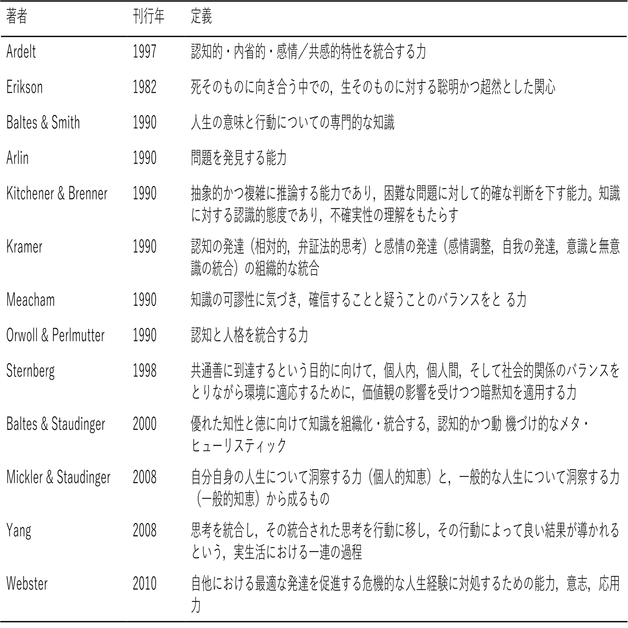論文紹介】知恵 (wisdom) | 知恵は私たちのウェルビーイングを高めるか