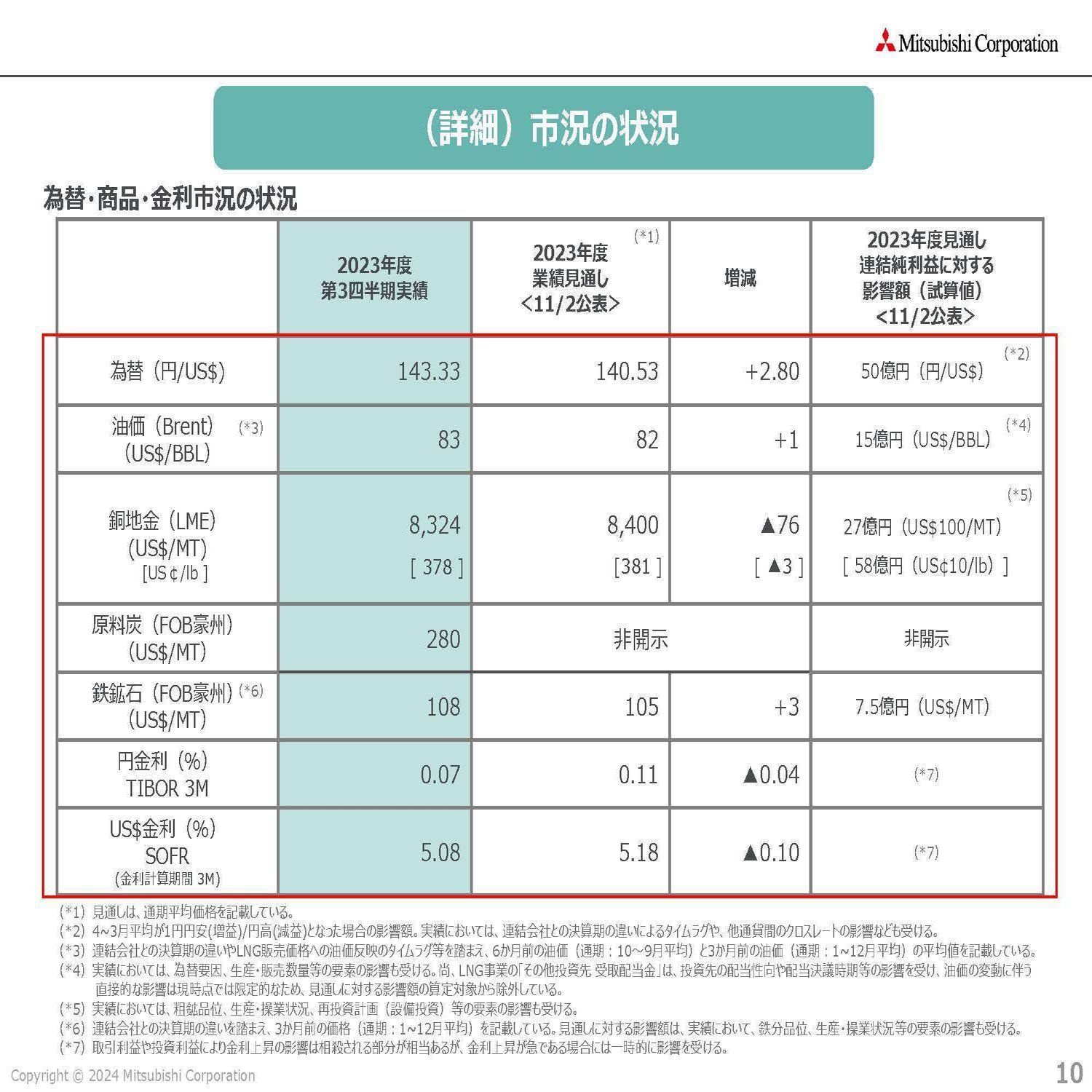 三菱商事【8058】最も影響を受ける資源とは？の話と今後重要な事業の話｜妄想する決算